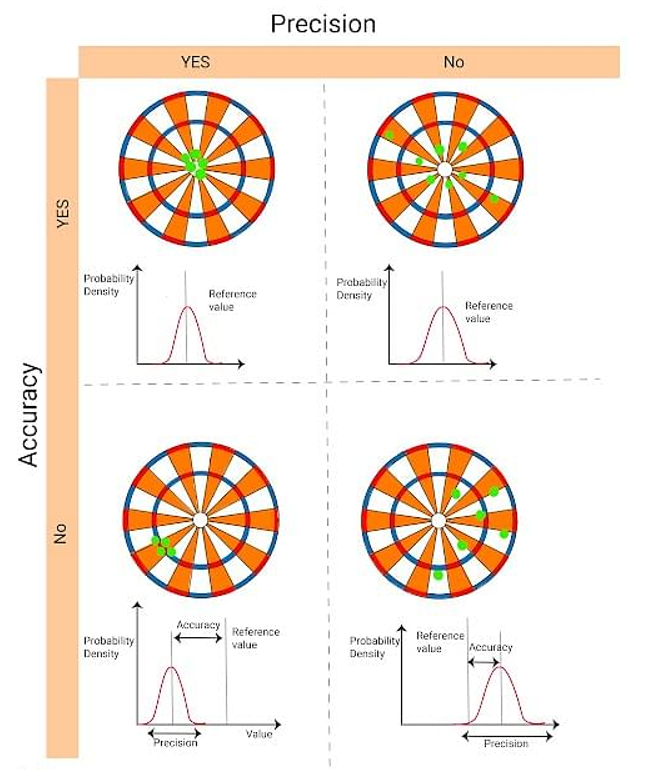 Understanding Accuracy and Precision in Data Measurements: Key Concepts ...